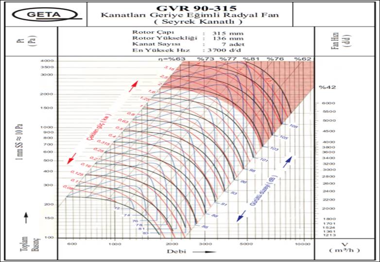GETA GVR 90-315/2 3000 D/D Seyrek Kanatlı Geriye Eğimli Radyal Fan Performans Tablosu